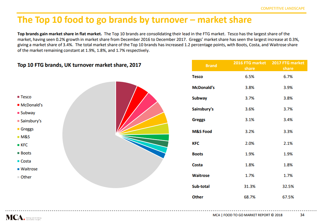 UK Foodtogo Market Report 2018 Downloadable report MCA Insight
