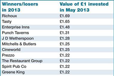M&C20 Index 2013 returns table