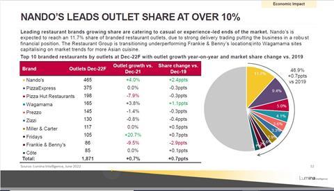 Nandos leads outlet share