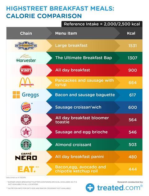 Treated.com found JD Wetherspoons' large breakfast had the most calories out of 11 operators who published nutritional information online 